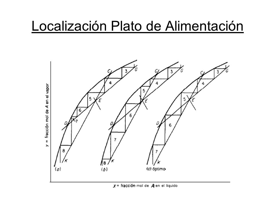 plato optimo de alimentacion destilacion plato optimo de alimentacion destilacion